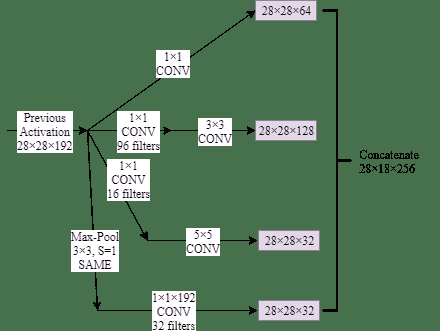 Inception Network