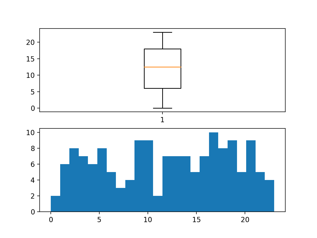 Distribution of first hour in observations within each chunk