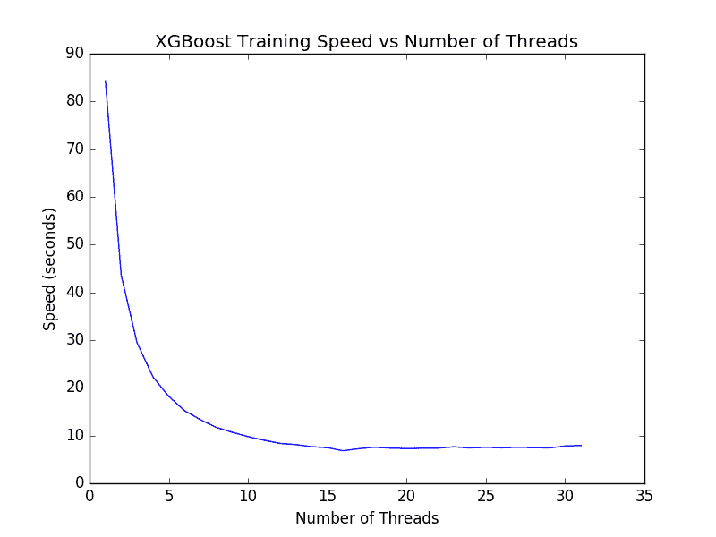 XGBoost Time to Train Model on 1 to 32 Cores