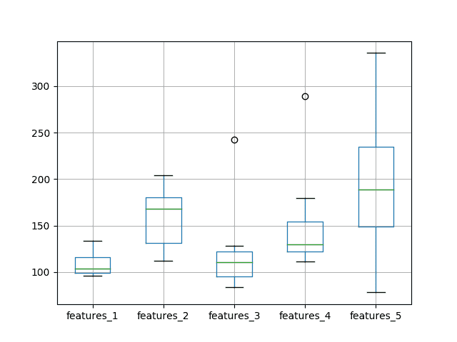 Box and Whisker Plot of Test RMSE vs The Number of Neurons and Input Features and 1000 Epochs