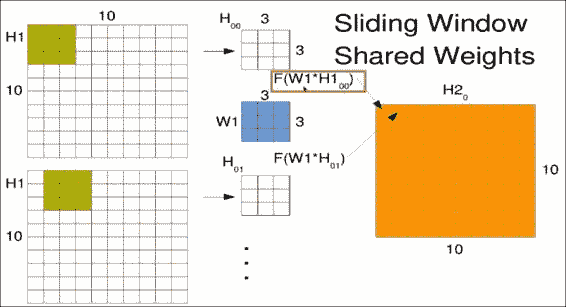 Convolutional layer motivation