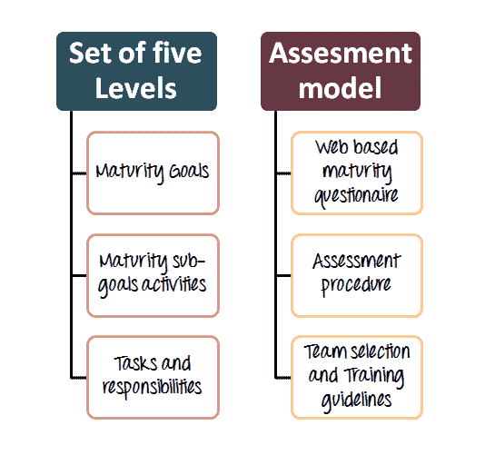 What is Test Maturity Model (TMM)?