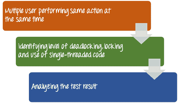 Concurrency Testing in Software Testing