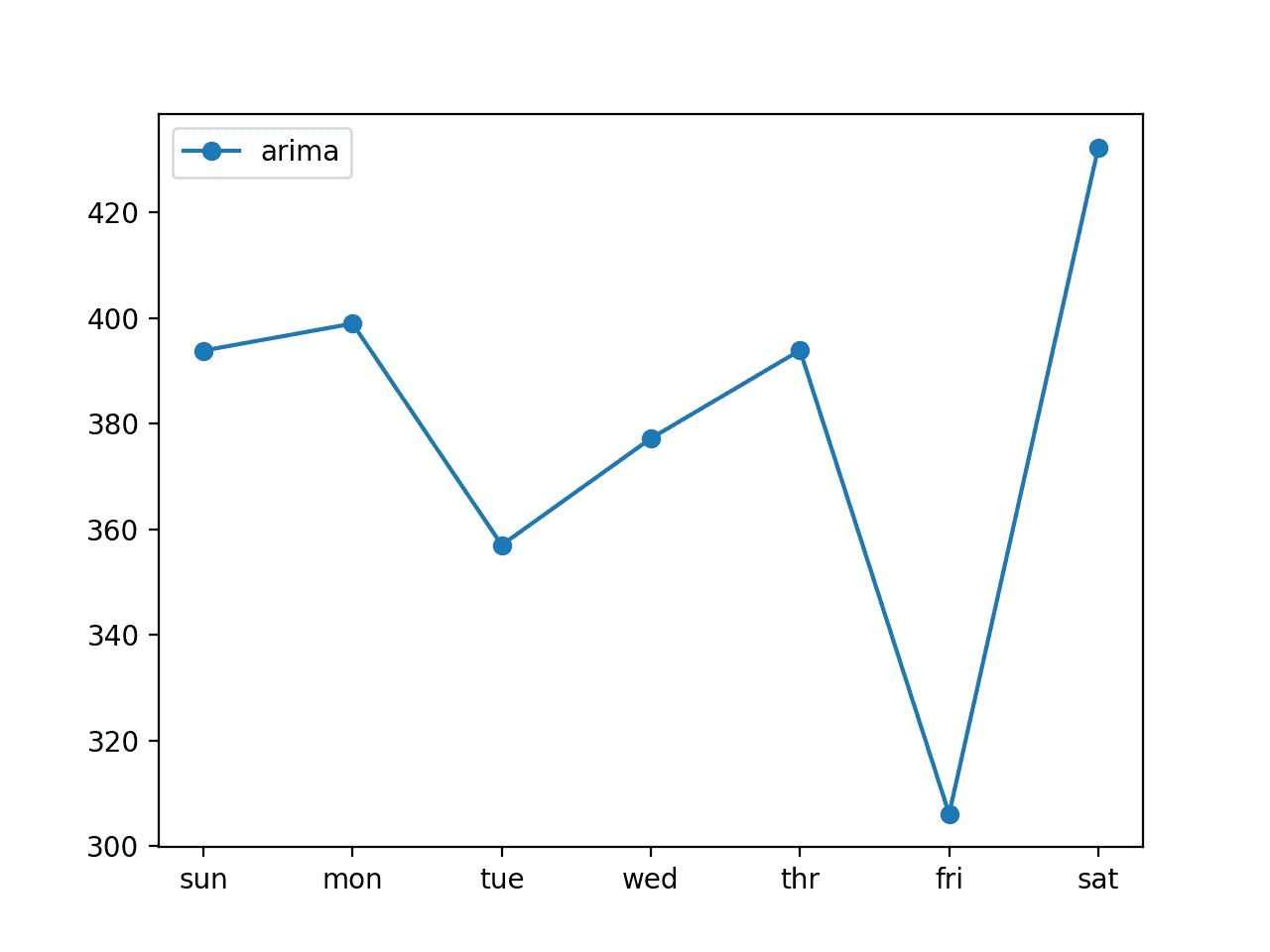 Line plot of ARIMA forecast error for each forecasted lead times