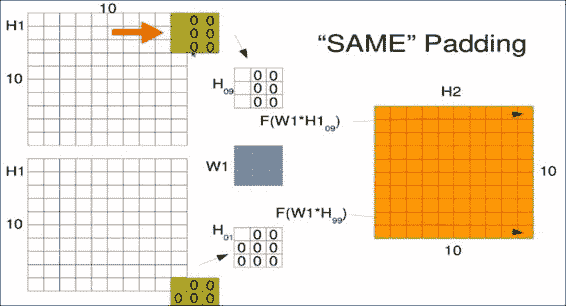 Convolutional layer motivation