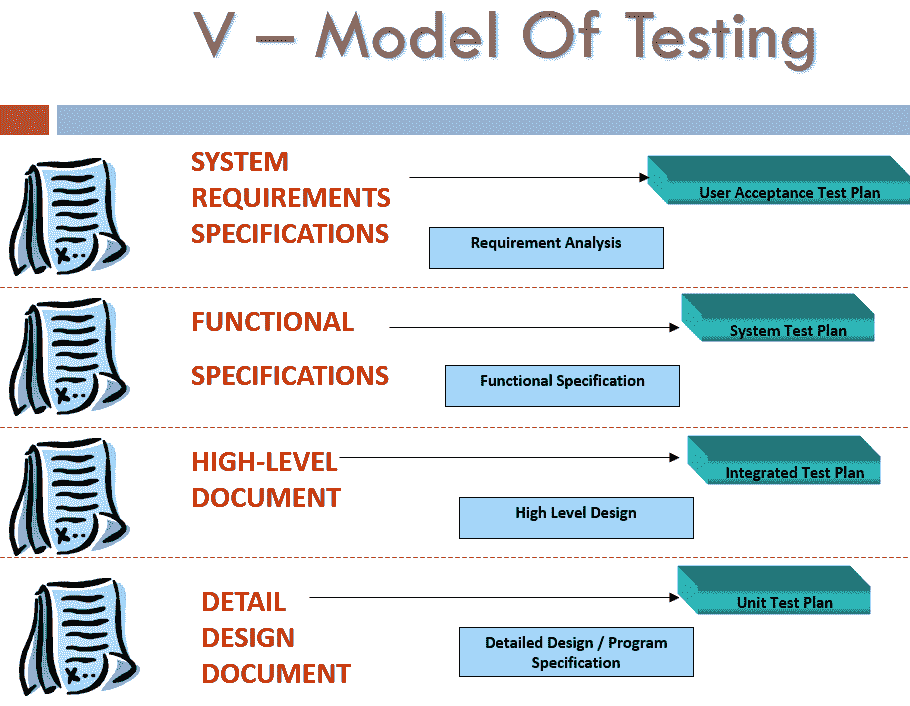 Test Analysis V Model of Testing