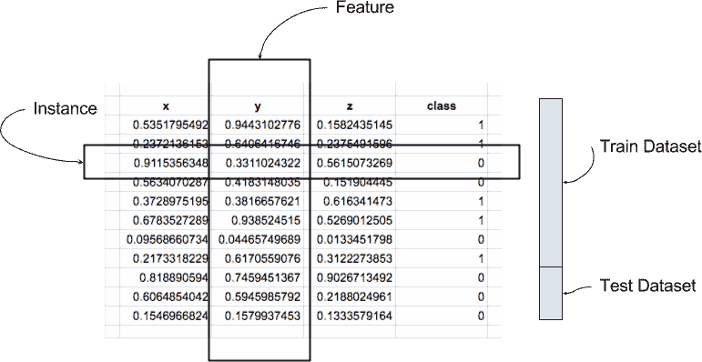 Table of Data Showing an Instance, Feature, and Train-Test Datasets
