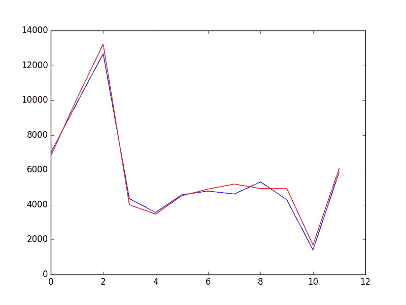 Forecast for Champagne Sales Validation Dataset