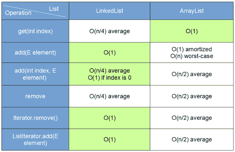 ArrayList vs. LinkedList operations complexity