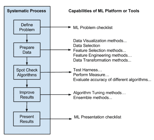 Machine Learning for Programmers - Select Tools
