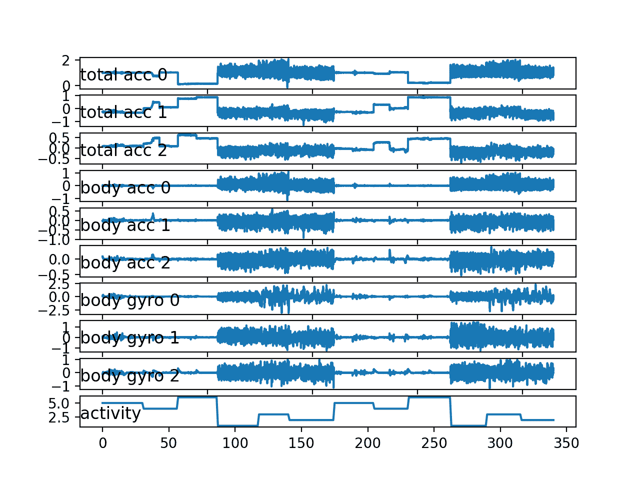 Line plot for all variables for a second single subject
