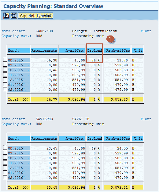 Long Term Planning (LTP) Tutorial in SAP PP: MS31, MS02, MD61