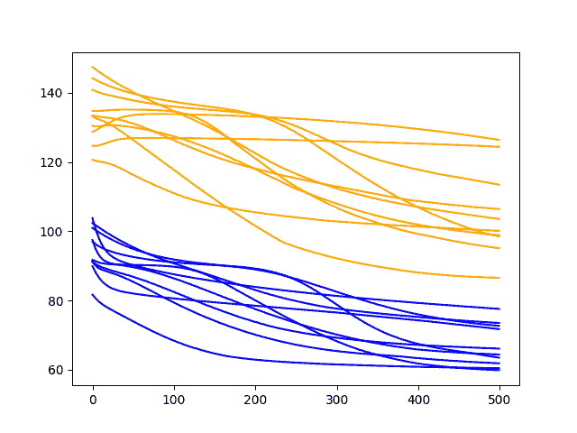 Diagnostic Results with 500 Epochs