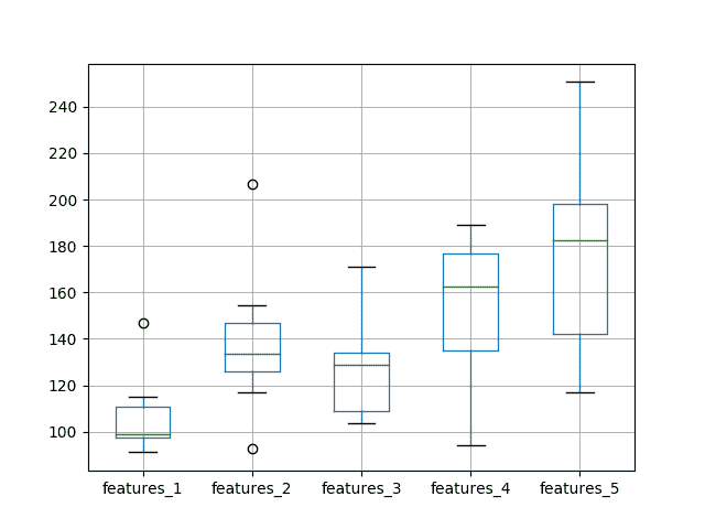 Box and Whisker Plot of Test RMSE vs The Number of Neurons and Input Features