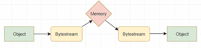 Serialization illustration java example