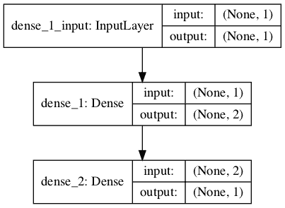 Plot of Neural Network Model Graph