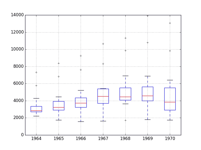 Champagne Sales Box and Whisker Plots