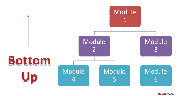 INTEGRATION Testing Tutorial: Big Bang, Top Down & Bottom Up