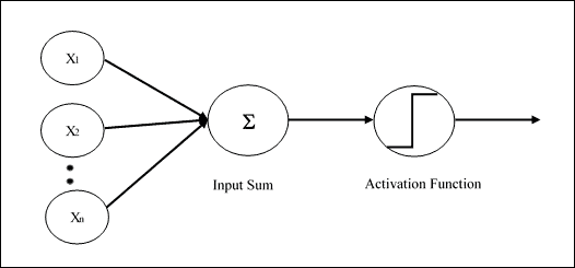 Single Layer Perceptron
