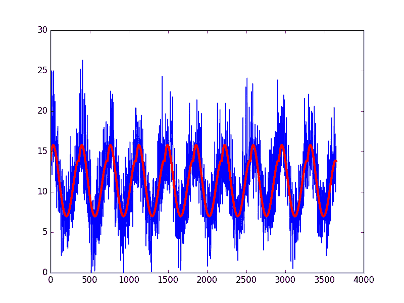 Curve Fit Seasonal Model of Daily Minimum Temperature