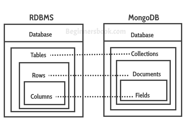RDBMS MongoDB Mapping