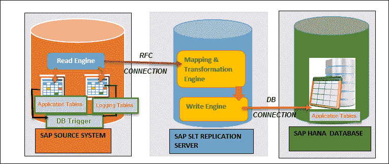 SLT (SAP Landscape Transformation Replication Server) in SAP HANA