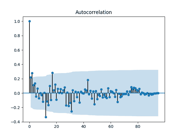 Correlogram of the Monthly Car Sales Dataset