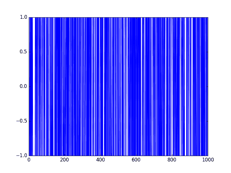Random Walk Difference Line Plot