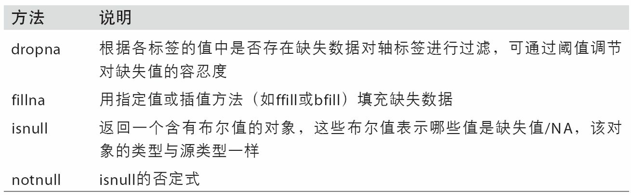 表7-1 NA處理方法