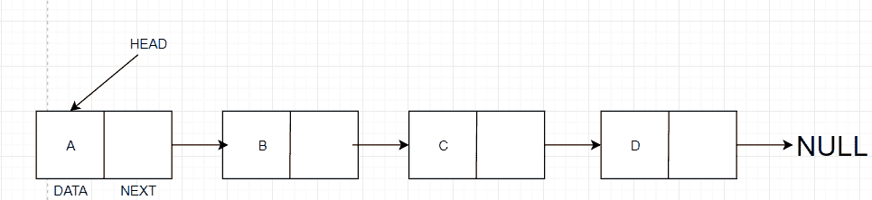 LinkedList in Java