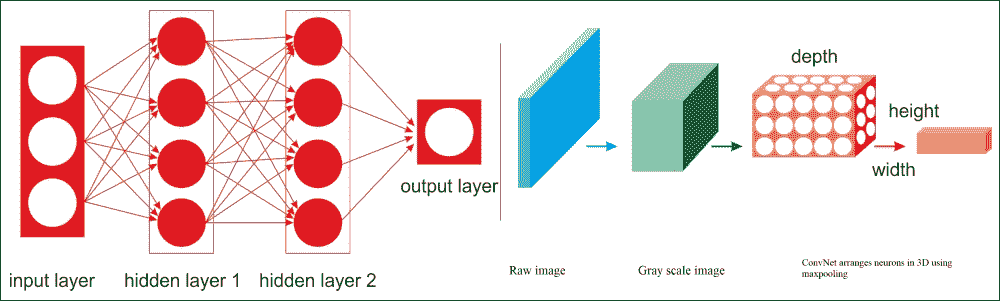 Convolutional Neural Networks (CNNs)