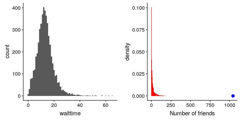 Examples of right-skewed and long-tailed distributions. Left: Average wait times for security at SFO Terminal A (Jan-Oct 2017), obtained from https://awt.cbp.gov/ . Right: A histogram of the number of Facebook friends amongst 3,663 individuals, obtained from the Stanford Large Network Database. The person with the maximum number of friends is indicated by the blue dot.