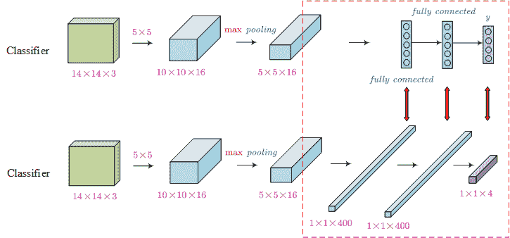 Classifier (Convolutional Implementation)