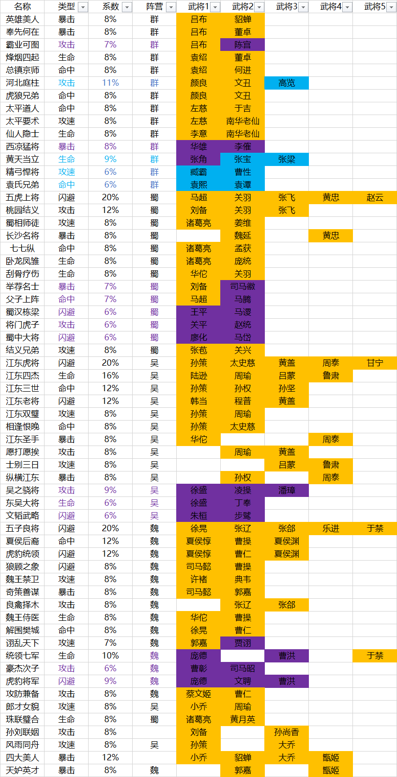 武将羁绊大全 三国全明星攻略 看云