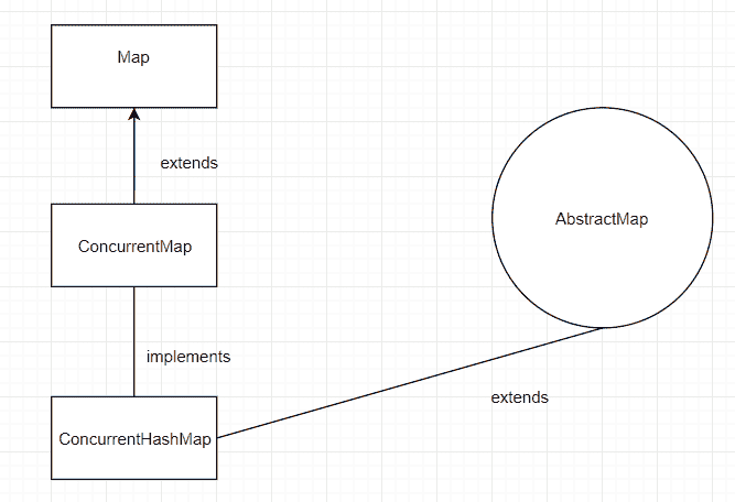 ConcurrentMap