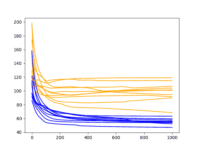 Diagnostic Line Plot of Train and Test Performance of 3 Hidden Neurons and Lag Features on the Shampoo Sales Dataset