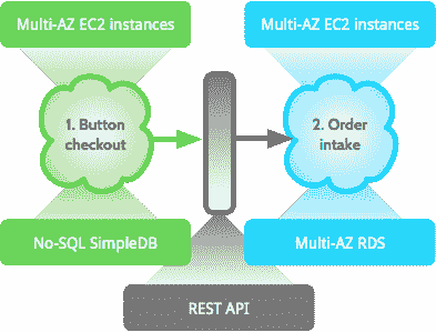 Peecho Printcloud architecture: order intake
