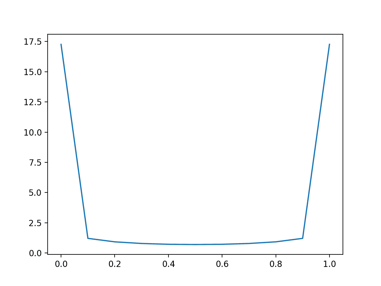 Line Plot of Predicting Log Loss for Balanced Dataset