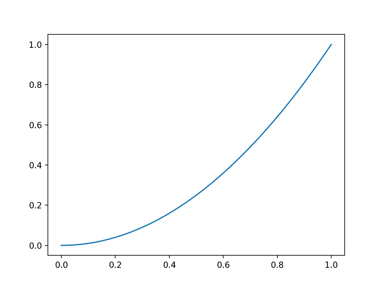 Line Plot of Evaluating Predictions with Brier Score