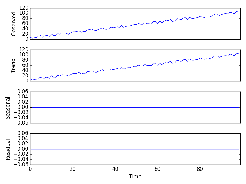 Additive Model Decomposition Plot