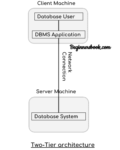 DBMS Architecture - 2-tier