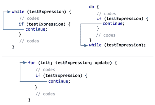 Working of continue statement in C programming