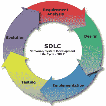 SDLC Interview Questions