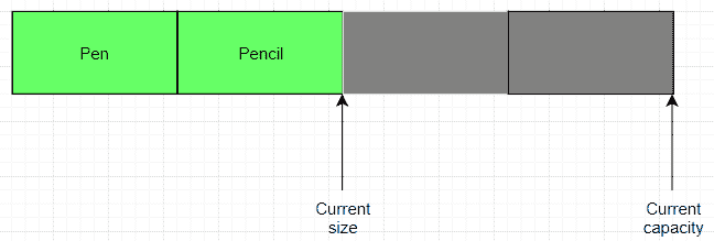 ArrayList in Java