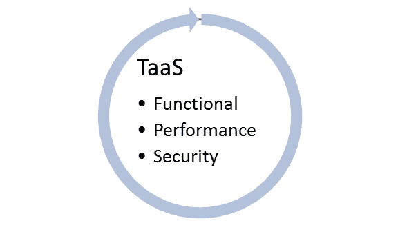 Software Testing as a Service (TaaS)