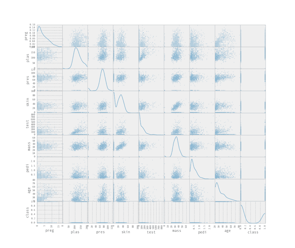Attribute Scatter Plot Matrix