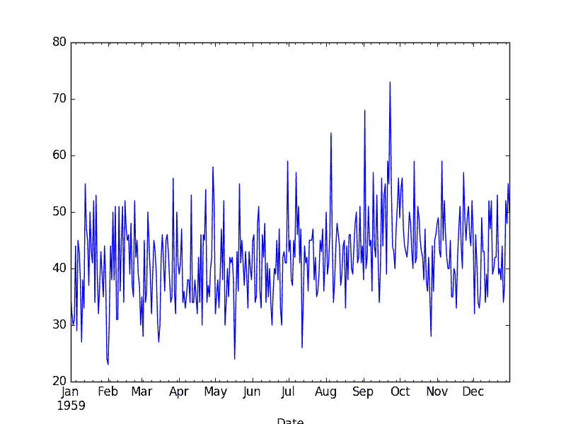 Daily Female Births Dataset
