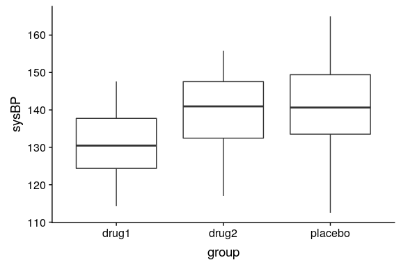 Box plots showing blood pressure for three different groups in our clinical trial.