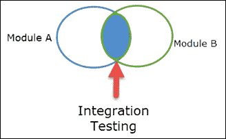 System INTEGRATION Testing (SIT): Complete Tutorial