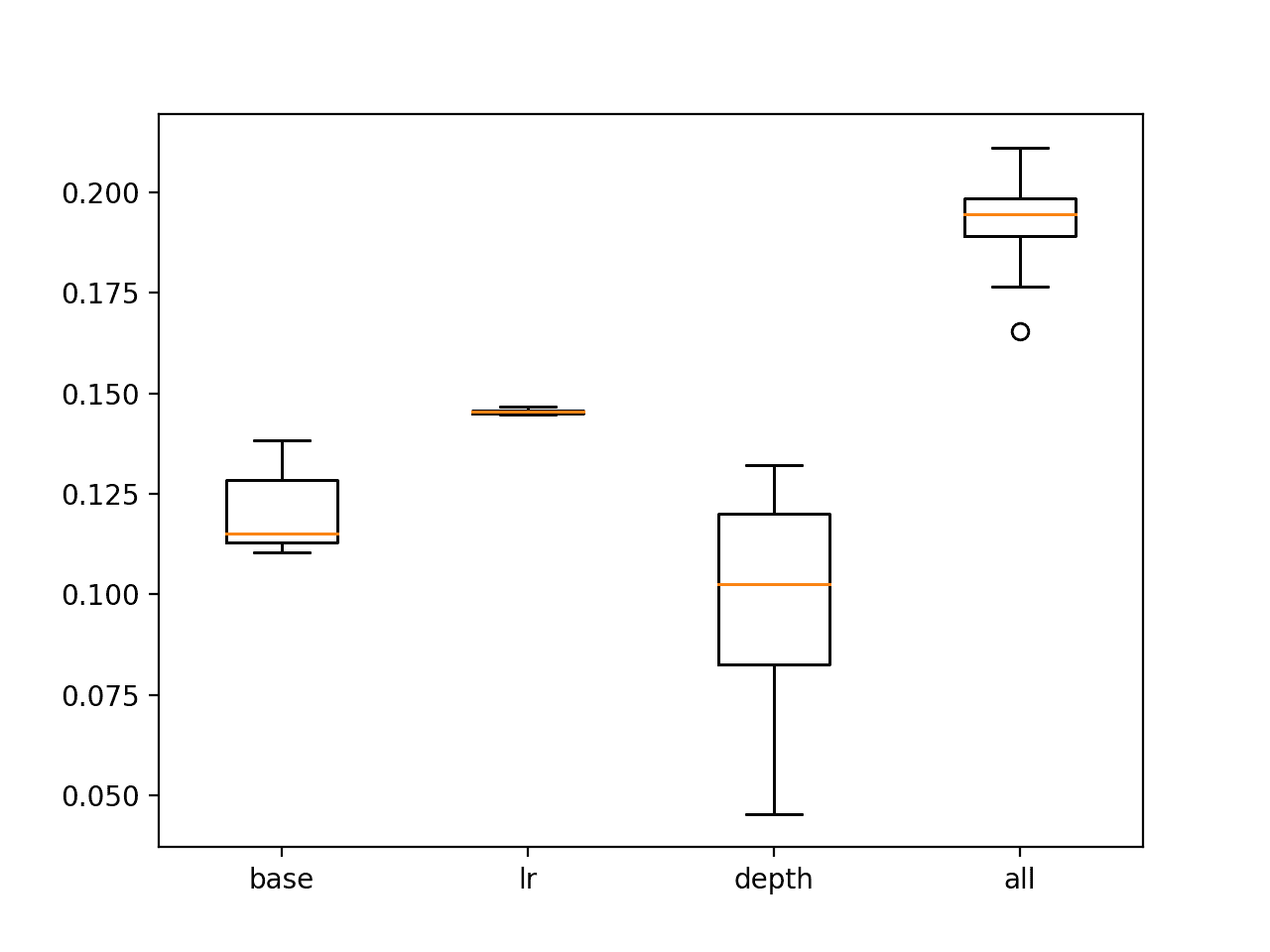 Box and whisker plot of tuned GBM models showing BSS scores on the test set